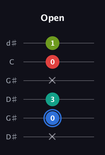 G♯ Augmented Sharp 13th guitar tab — Open (x 0 3 x 0 1) in Open G Tuning (DGDGBD) · Capo 1