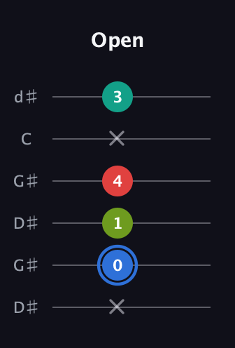 G♯ Augmented Sharp 13th guitar tab — Open (x 0 1 4 x 3) in Open G Tuning (DGDGBD) · Capo 1