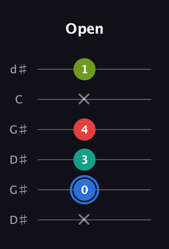 G♯ Augmented Sharp 13th guitar tab — Open (x 0 3 4 x 1) in Open G Tuning (DGDGBD) · Capo 1