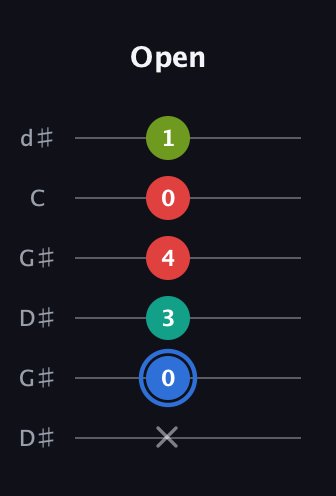 G♯ Augmented Sharp 13th guitar tab — Open (x 0 3 4 0 1) in Open G Tuning (DGDGBD) · Capo 1