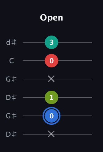 G♯ Augmented Sharp 13th guitar tab — Open (x 0 1 x 0 3) in Open G Tuning (DGDGBD) · Capo 1
