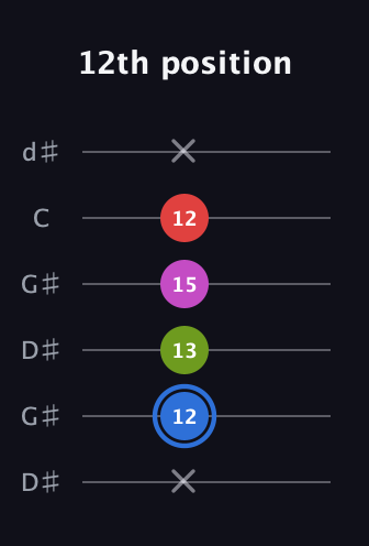 G♯ Augmented Sharp 9th guitar tab — 12th position (x 12 13 15 12 x) in Open G Tuning (DGDGBD) · Capo 1