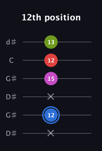 G♯ Augmented Sharp 9th guitar tab — 12th position (x 12 x 15 12 13) in Open G Tuning (DGDGBD) · Capo 1