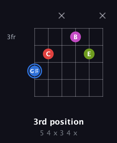 G♯ Augmented Sharp 9th guitar chord — 3rd position (5 4 x 3 4 x) fretboard diagram in Open G Tuning (DGDGBD) · Capo 1