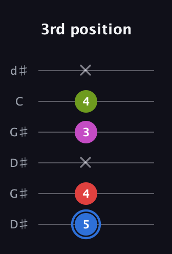 G♯ Augmented Sharp 9th guitar tab — 3rd position (5 4 x 3 4 x) in Open G Tuning (DGDGBD) · Capo 1