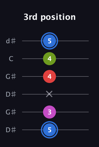 G♯ Augmented Sharp 9th guitar tab — 3rd position (5 3 x 4 4 5) in Open G Tuning (DGDGBD) · Capo 1