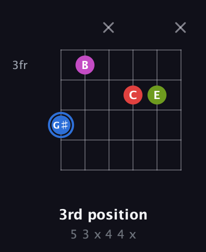 G♯ Augmented Sharp 9th guitar chord — 3rd position (5 3 x 4 4 x) fretboard diagram in Open G Tuning (DGDGBD) · Capo 1