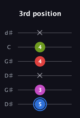 G♯ Augmented Sharp 9th guitar tab — 3rd position (5 3 x 4 4 x) in Open G Tuning (DGDGBD) · Capo 1