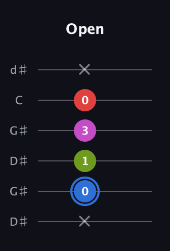 G♯ Augmented Sharp 9th guitar tab — Open (x 0 1 3 0 x) in Open G Tuning (DGDGBD) · Capo 1