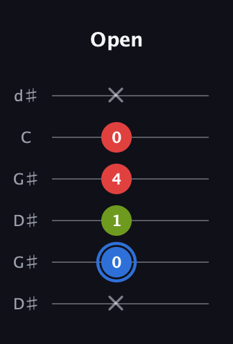 G♯ Augmented guitar tab — Open (x 0 1 4 0 x) in Open G Tuning (DGDGBD) · Capo 1