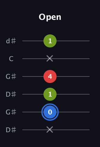 G♯ Augmented guitar tab — Open (x 0 1 4 x 1) in Open G Tuning (DGDGBD) · Capo 1