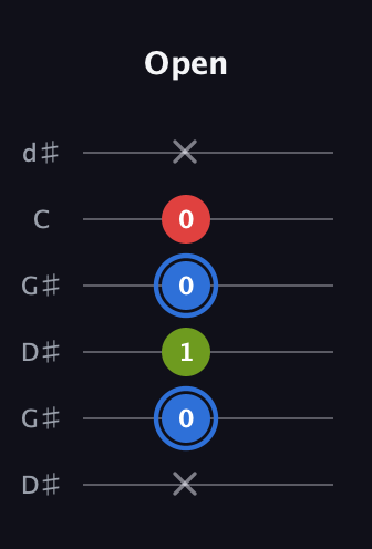 G♯ Augmented guitar tab — Open (x 0 1 0 0 x) in Open G Tuning (DGDGBD) · Capo 1
