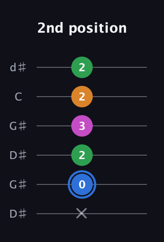 G♯ Diminished 7th Sharp 9th guitar tab — 2nd position (x 0 2 3 2 2) in Open G Tuning (DGDGBD) · Capo 1