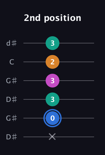 G♯ Diminished Sharp 13th guitar tab — 2nd position (x 0 3 3 2 3) in Open G Tuning (DGDGBD) · Capo 1