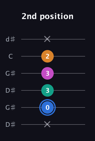 G♯ Diminished Sharp 13th guitar tab — 2nd position (x 0 3 3 2 x) in Open G Tuning (DGDGBD) · Capo 1