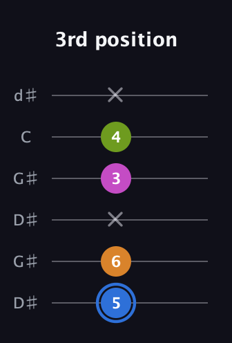 G♯ Diminished Sharp 5th guitar tab — 3rd position (5 6 x 3 4 x) in Open G Tuning (DGDGBD) · Capo 1