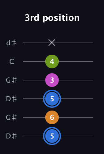 G♯ Diminished Sharp 5th guitar tab — 3rd position (5 6 5 3 4 x) in Open G Tuning (DGDGBD) · Capo 1