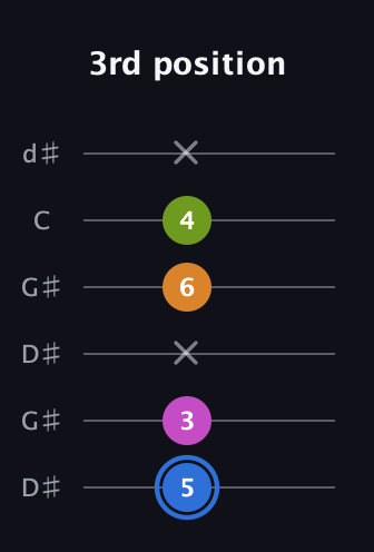 G♯ Diminished Sharp 5th guitar tab — 3rd position (5 3 x 6 4 x) in Open G Tuning (DGDGBD) · Capo 1