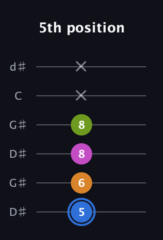 G♯ Diminished Sharp 5th guitar tab — 5th position (5 6 8 8 x x) in Open G Tuning (DGDGBD) · Capo 1