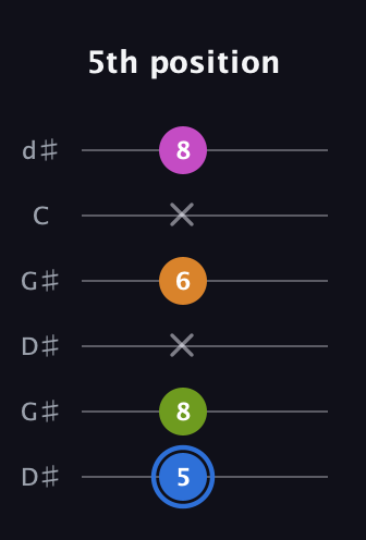 G♯ Diminished Sharp 5th guitar tab — 5th position (5 8 x 6 x 8) in Open G Tuning (DGDGBD) · Capo 1