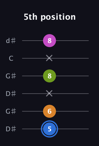 G♯ Diminished Sharp 5th guitar tab — 5th position (5 6 x 8 x 8) in Open G Tuning (DGDGBD) · Capo 1