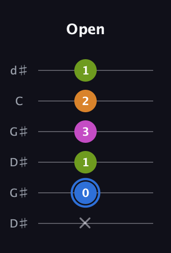 G♯ Diminished Sharp 5th guitar tab — Open (x 0 1 3 2 1) in Open G Tuning (DGDGBD) · Capo 1