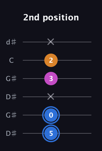 G♯ Diminished Sharp 9th guitar tab — 2nd position (5 0 x 3 2 x) in Open G Tuning (DGDGBD) · Capo 1