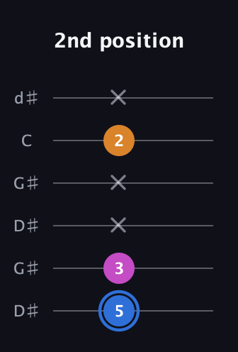 G♯ Diminished Sharp 9th guitar tab — 2nd position (5 3 x x 2 x) in Open G Tuning (DGDGBD) · Capo 1
