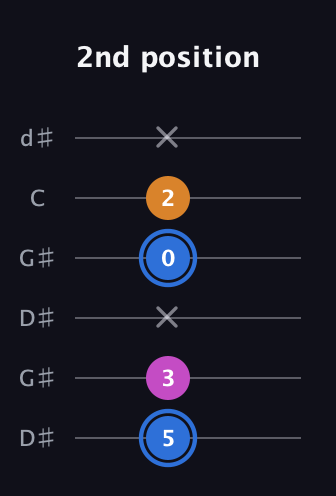 G♯ Diminished Sharp 9th guitar tab — 2nd position (5 3 x 0 2 x) in Open G Tuning (DGDGBD) · Capo 1