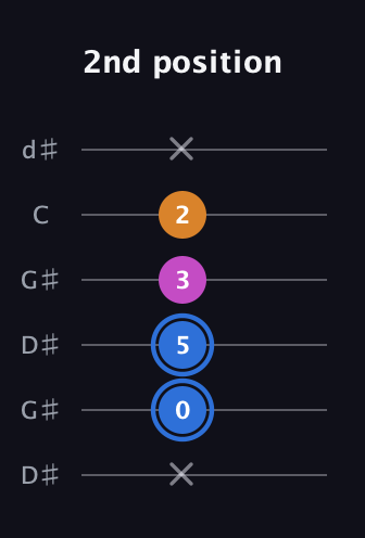 G♯ Diminished Sharp 9th guitar tab — 2nd position (x 0 5 3 2 x) in Open G Tuning (DGDGBD) · Capo 1