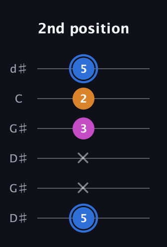 G♯ Diminished Sharp 9th guitar tab — 2nd position (5 x x 3 2 5) in Open G Tuning (DGDGBD) · Capo 1