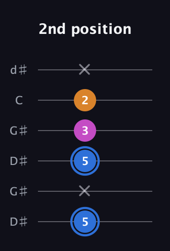 G♯ Diminished Sharp 9th guitar tab — 2nd position (5 x 5 3 2 x) in Open G Tuning (DGDGBD) · Capo 1
