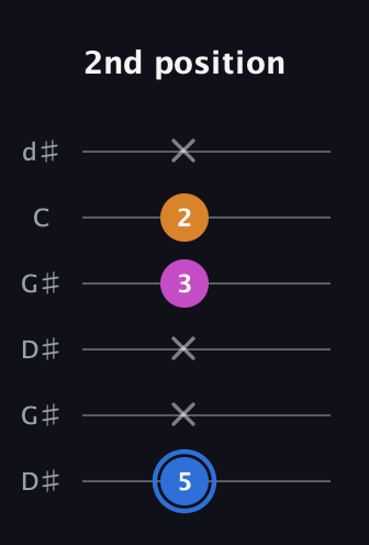 G♯ Diminished Sharp 9th guitar tab — 2nd position (5 x x 3 2 x) in Open G Tuning (DGDGBD) · Capo 1