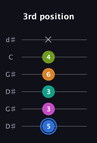 G♯ Half-Diminished 7th Sharp 5th guitar tab — 3rd position (5 3 3 6 4 x) in Open G Tuning (DGDGBD) · Capo 1