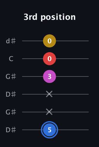 G♯ Major Sharp 9th guitar tab — 3rd position (5 x x 3 0 0) in Open G Tuning (DGDGBD) · Capo 1
