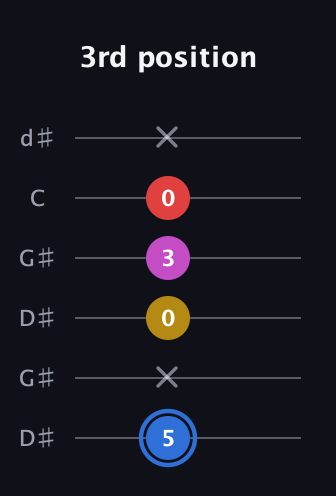 G♯ Major Sharp 9th guitar tab — 3rd position (5 x 0 3 0 x) in Open G Tuning (DGDGBD) · Capo 1