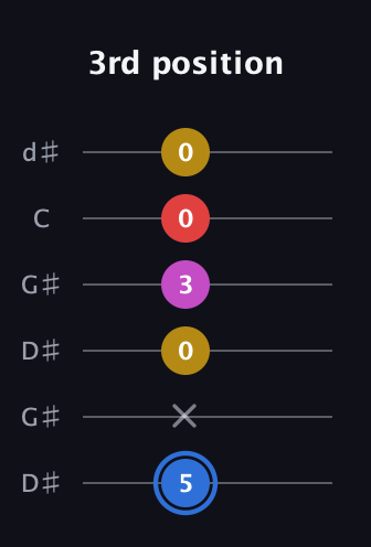 G♯ Major Sharp 9th guitar tab — 3rd position (5 x 0 3 0 0) in Open G Tuning (DGDGBD) · Capo 1