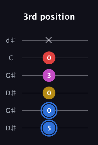 G♯ Major Sharp 9th guitar tab — 3rd position (5 0 0 3 0 x) in Open G Tuning (DGDGBD) · Capo 1