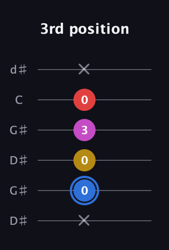 G♯ Major Sharp 9th guitar tab — 3rd position (x 0 0 3 0 x) in Open G Tuning (DGDGBD) · Capo 1