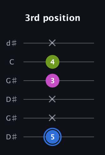 G♯ Minor Sharp 5th guitar tab — 3rd position (5 x x 3 4 x) in Open G Tuning (DGDGBD) · Capo 1