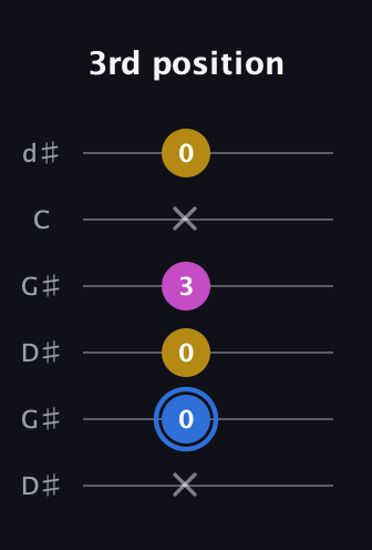 G♯ Minor Sharp 9th guitar tab — 3rd position (x 0 0 3 x 0) in Open G Tuning (DGDGBD) · Capo 1