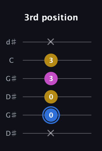 G♯ Minor Sharp 9th guitar tab — 3rd position (x 0 0 3 3 x) in Open G Tuning (DGDGBD) · Capo 1