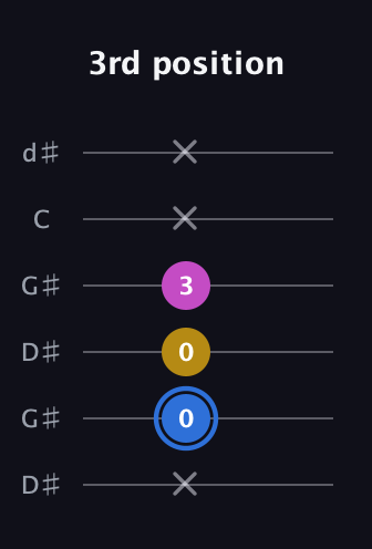 G♯ Minor Sharp 9th guitar tab — 3rd position (x 0 0 3 x x) in Open G Tuning (DGDGBD) · Capo 1