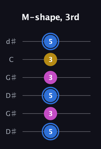 G♯ Minor Sharp 9th guitar tab — M-shape, 3rd (5 3 5 3 3 5) in Open G Tuning (DGDGBD) · Capo 1