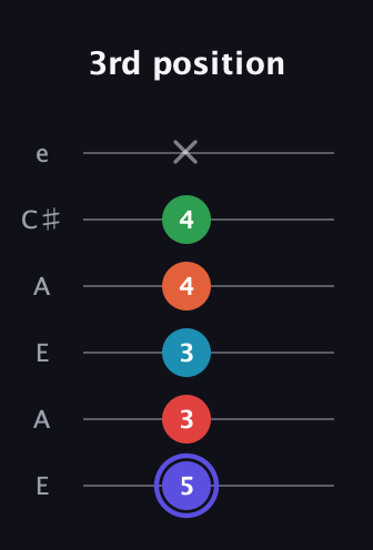 A Augmented 7th Sharp 9th guitar tab — 3rd position (5 3 3 4 4 x) in Open G Tuning (DGDGBD) · Capo 2