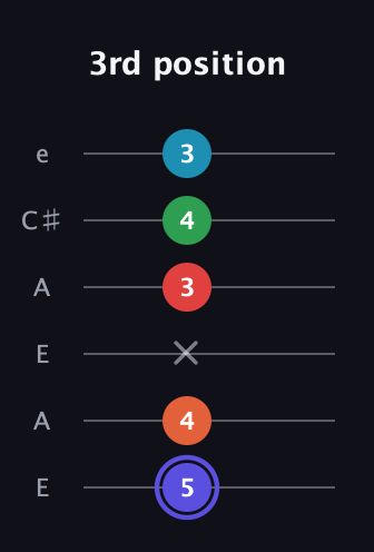 A Augmented 7th Sharp 9th guitar tab — 3rd position (5 4 x 3 4 3) in Open G Tuning (DGDGBD) · Capo 2