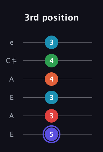 A Augmented 7th Sharp 9th guitar tab — 3rd position (5 3 3 4 4 3) in Open G Tuning (DGDGBD) · Capo 2