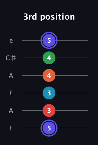 A Augmented 7th Sharp 9th guitar tab — 3rd position (5 3 3 4 4 5) in Open G Tuning (DGDGBD) · Capo 2