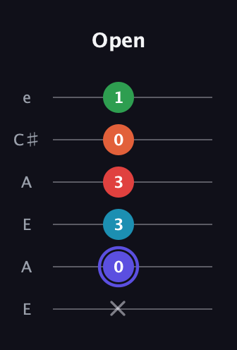 A Augmented 7th Sharp 9th guitar tab — Open (x 0 3 3 0 1) in Open G Tuning (DGDGBD) · Capo 2