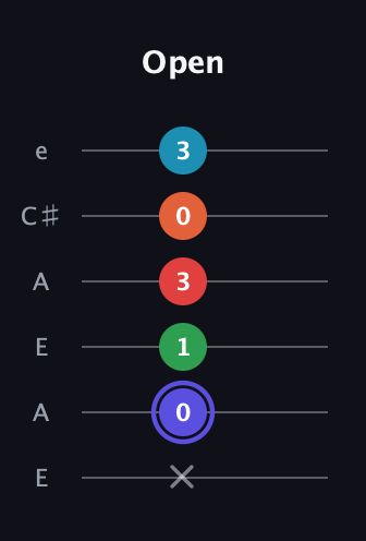 A Augmented 7th Sharp 9th guitar tab — Open (x 0 1 3 0 3) in Open G Tuning (DGDGBD) · Capo 2